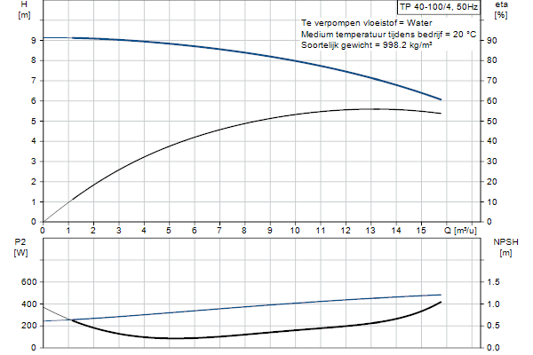 Grundfos TP 40-100/4 A-F-A-BQQE-EX3 pompcurve