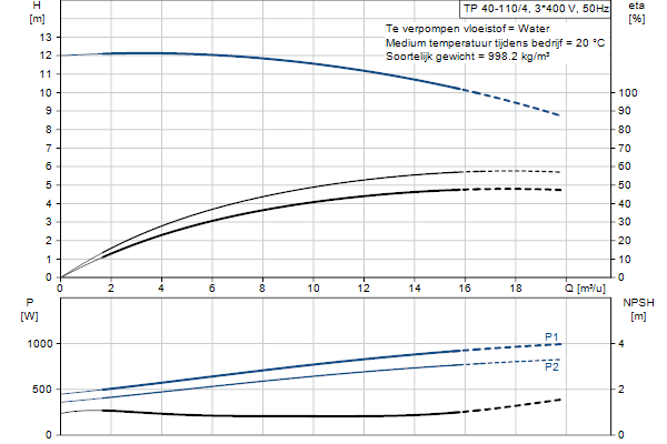 Grundfos TP 40-110/4 A-F-A-BQQE-FX3 pompcurve