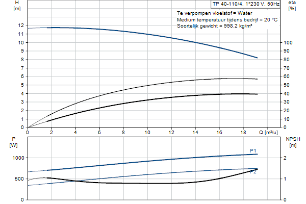 Grundfos TP 40-110/4 A-F-A-BQQE-FX3 pompcurve