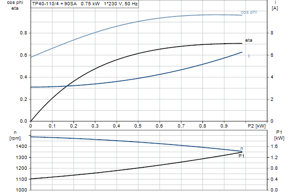 Grundfos TP 40-110/4 A-F-A-BQQE-FX3 motorcurve