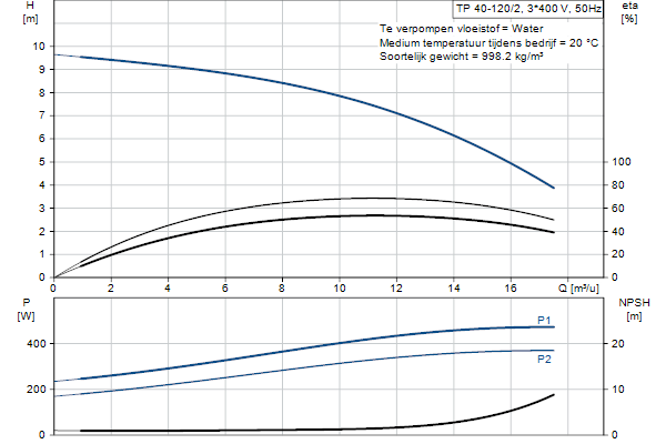Grundfos TP 40-120/2 AFA-BQQE-DX1 pump curve