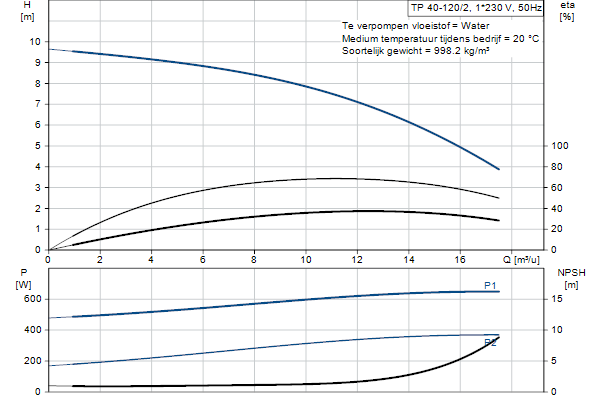 Grundfos TP 40-120/2 AFA-BQQE-DX1 pump curve
