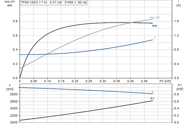 Grundfos TP 40-120/2 A-F-Z-BQQE-DX1 motorcurve
