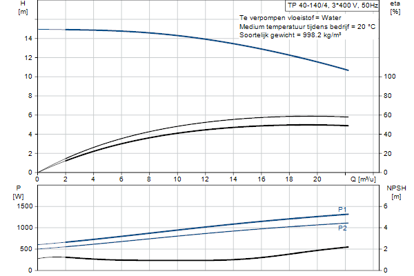 Grundfos TP 40-140/4 AFA-BQQE-GX3 pump curve