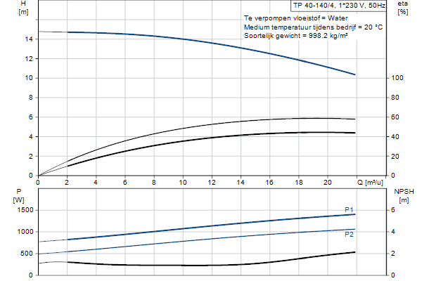 Grundfos TP 40-140/4 A-F-A-BQQE-GX3 pompcurve