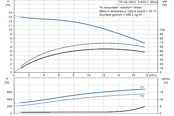 Grundfos TP 40-180/2 A-F-A-BQQE-EX1 pompcurve