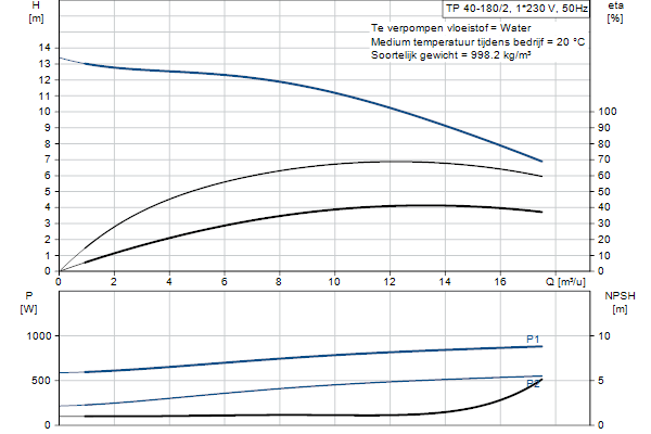 Grundfos TP 40-180/2 A-F-A-BQQE-EX1 pompcurve