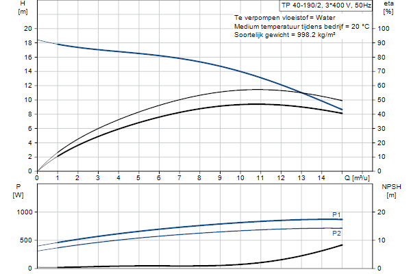 Grundfos TP 40-190/2 A-F-A-BQQE-FX1 pompcurve