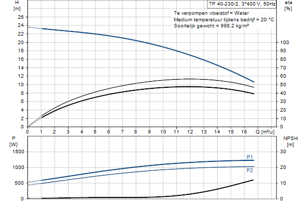 Grundfos TP 40-230/2 A-F-A-BQQE-GX1 pompcurve