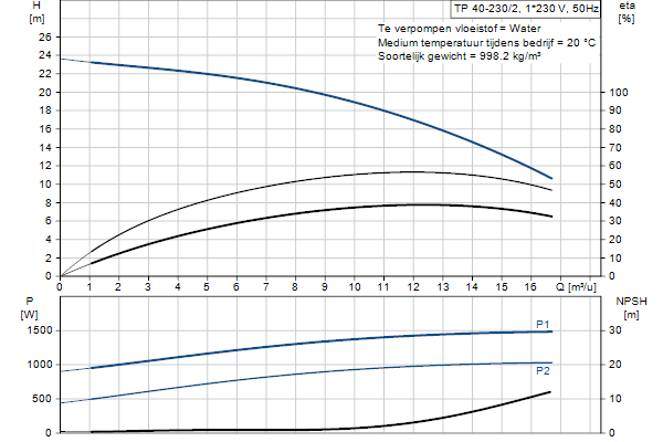Grundfos TP 40-230/2 A-F-A-BQQE-GX1 pompcurve
