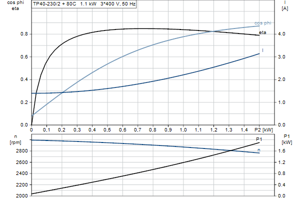 Grundfos TP 40-230/2 A-F-A-BQQE-GX1 motorcurve