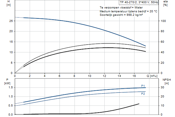 Grundfos TP 40-270/2 A-F-Z-BQQE-HX1 pompcurve