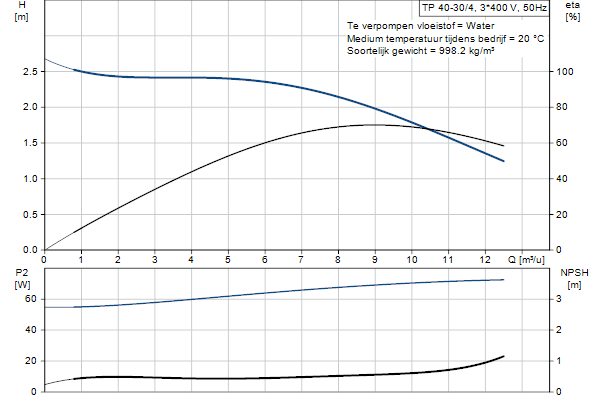 Grundfos TP 40-30/4 A-F-A-BQQE-AX3 pompcurve