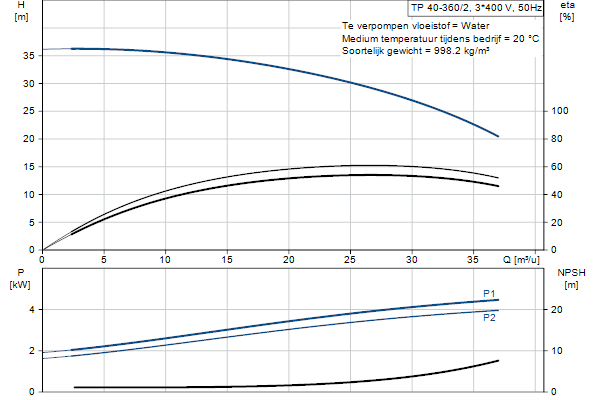 Grundfos TP 40-360/2 A-F-A-BQQE-KX1 pompcurve