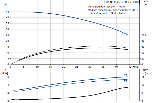 Grundfos TP 40-430/2 AFA-BQQE-LX1 pump curve