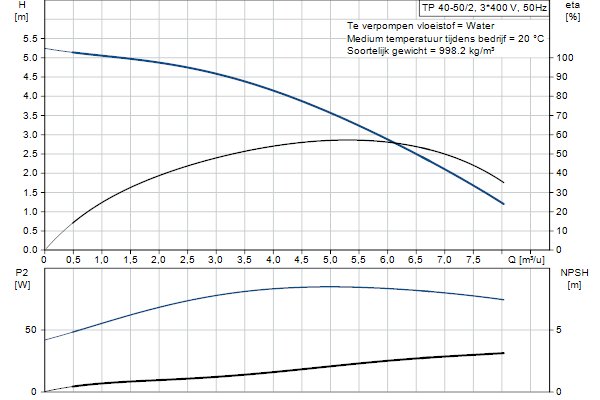 Grundfos TP 40-50/2 A-F-A-BQQE-AX1 pompcurve