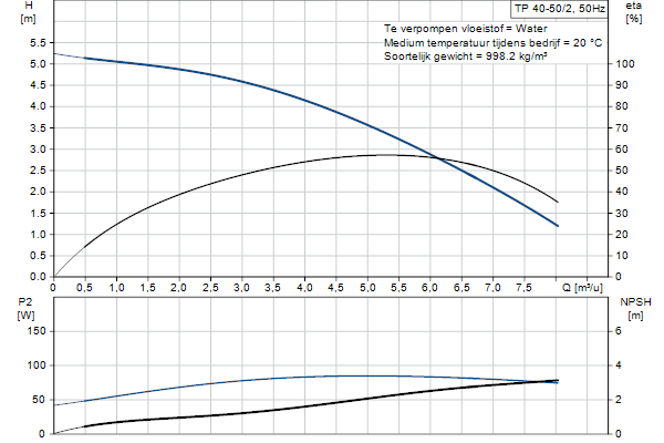 Grundfos TP 40-50/2 A-F-A-BQQE-AX1 pompcurve