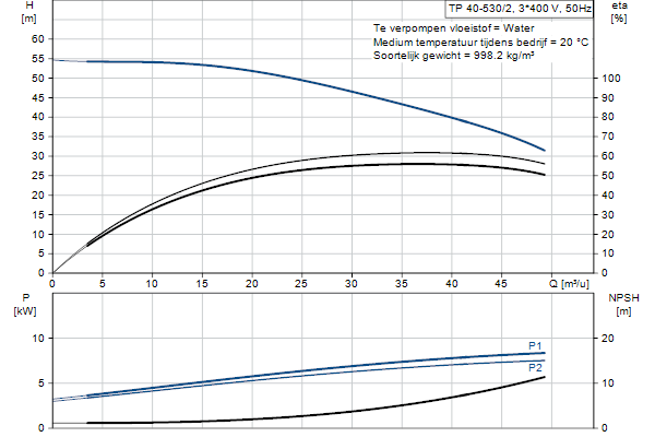 Grundfos TP 40-530/2 AFA-BQQE-MX1 pump curve