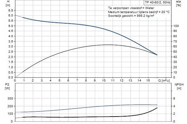 Grundfos TP 40-60/2 A-F-A-BQQE-CX1 pompcurve