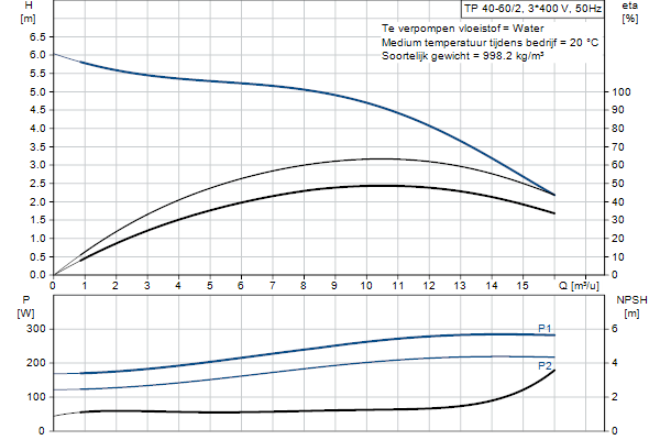 Grundfos TP 40-60/2 A-F-A-BQQE-CX1 pompcurve