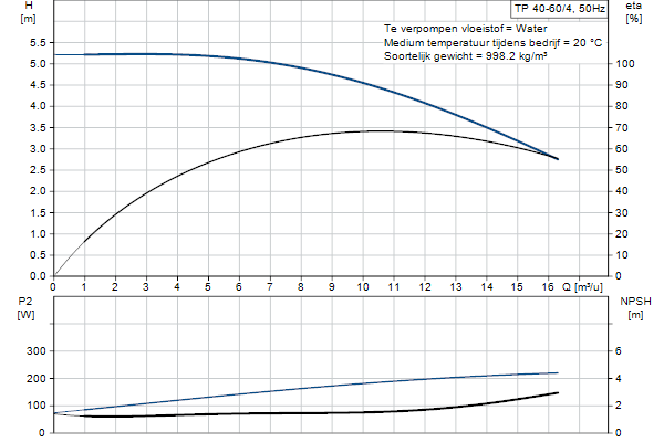 Grundfos TP 40-60/4 A-F-A-BQQE-CX3 pompcurve