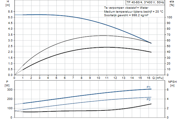 Grundfos TP 40-60/4 A-F-A-BQQE-CX3 pompcurve