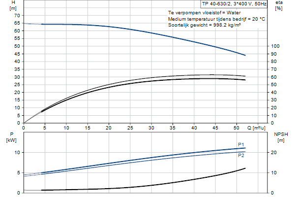 Grundfos TP 40-630/2 A-F-A-BQQE-NX1 pompcurve