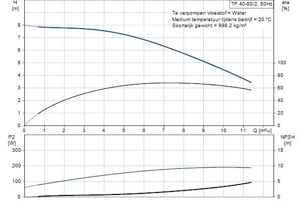 Grundfos TP 40-80/2 AFI-BQQE-CX1 pump curve