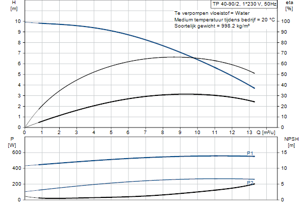 Grundfos TP 40-90/2 A-F-A-BQQE-DX1 pompcurve