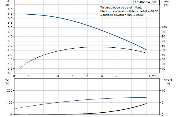 Grundfos TP 40-90/4 AFA-BQQE-CX3 pump curve