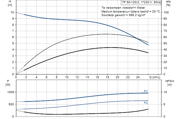 Grundfos TP 50-120/2 AFA-BQQE-FX1 pump curve