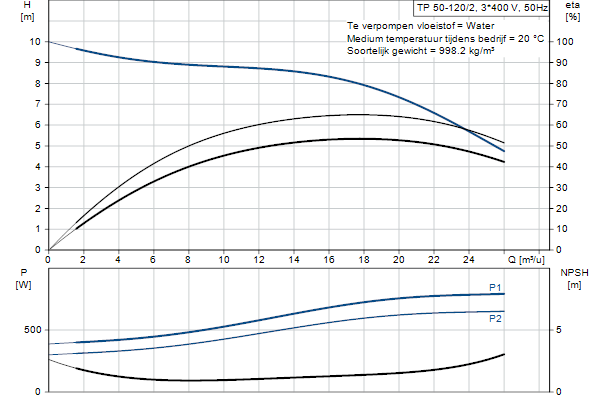 Grundfos TP 50-120/2 A-F-Z-BQQE-FX1 pompcurve