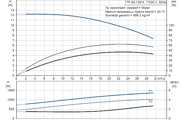 Grundfos TP 50-120/4 A-F-A-BQQE-GX3 pompcurve