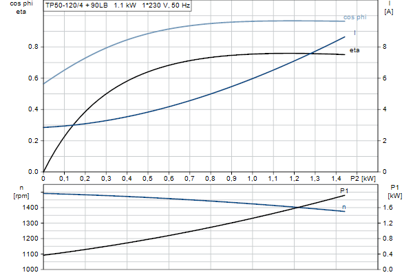 Grundfos TP 50-120/4 A-F-A-BQQE-GX3 motorcurve