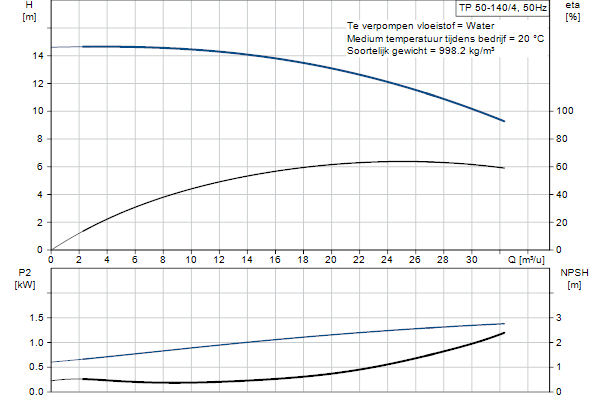 Grundfos TP 50-140/4 A-F-A-BQQE-HX3 pompcurve