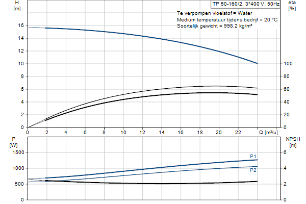 Grundfos TP 50-160/2 A-F-A-BQQE-GX1 pompcurve