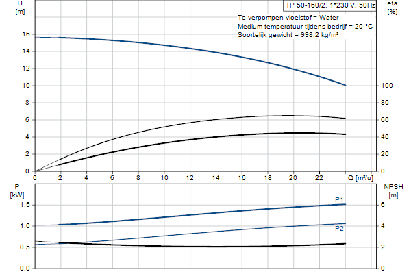 Grundfos TP 50-160/2 A-F-A-BQQE-GX1 pompcurve