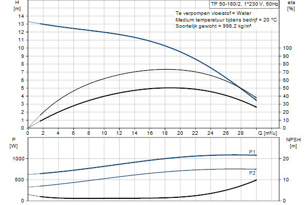 Grundfos TP 50-180/2 AFA-BQQE-FX1 pump curve