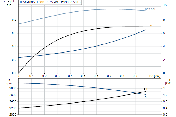 Grundfos TP 50-180/2 AFA-BQQE-FX1 motor curve
