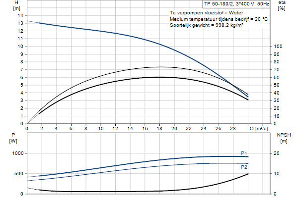 Grundfos TP 50-180/2 A-F-Z-BQQE-FX1 pompcurve