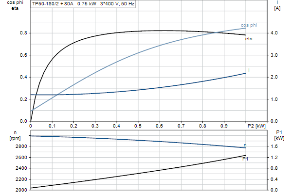 Grundfos TP 50-180/2 A-F-Z-BQQE-FX1 motorcurve