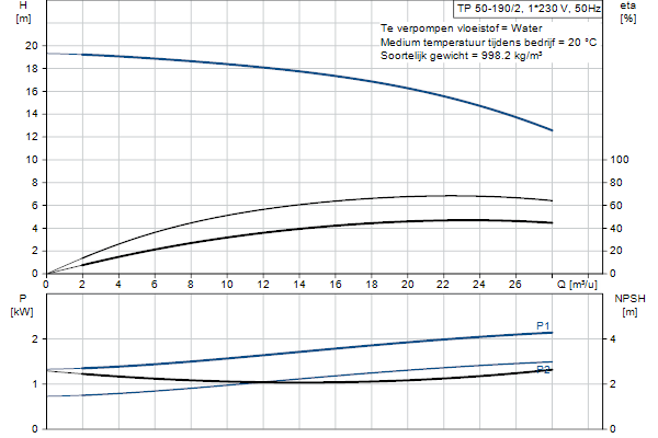 Grundfos TP 50-190/2 A-F-A-BQQE-HX1 pompcurve
