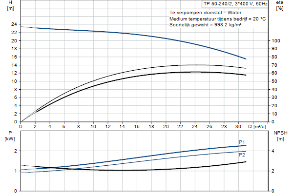 Grundfos TP 50-240/2 A-F-A-BQQE-IX1 pompcurve