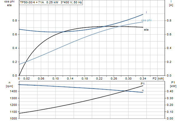 Grundfos TP 50-30/4 AFA-BQQE-CX3 motor curve