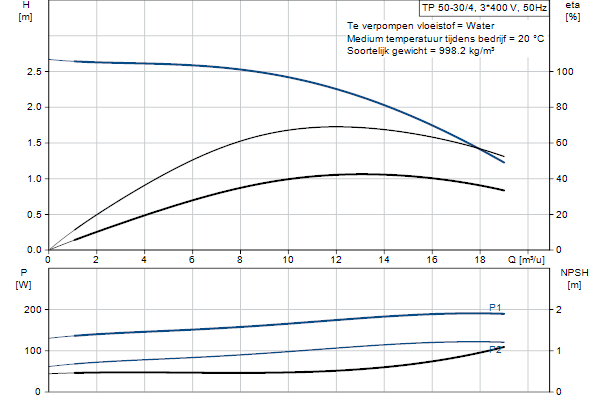 Grundfos TP 50-30/4 A-F-Z-BQQE-CX3 pompcurve