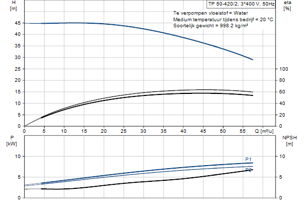 Grundfos TP 50-420/2 A-F-A-BQQE-MX1 pompcurve