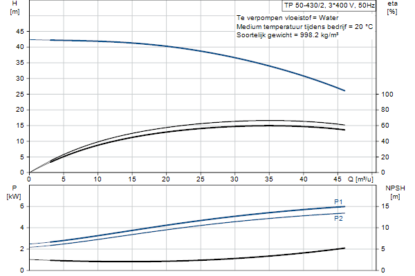 Grundfos TP 50-430/2 A-F-A-BQQE-LX1 pompcurve