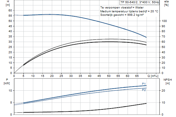 Grundfos TP 50-540/2 A-F-A-BQQE-NX1 pompcurve