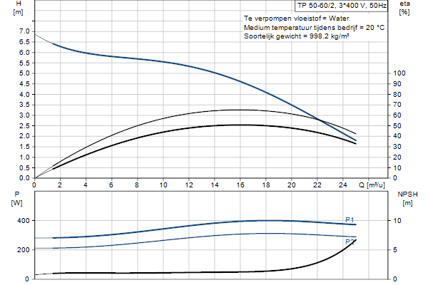 Grundfos TP 50-60/2 AFA-BQQE-DX1 pump curve