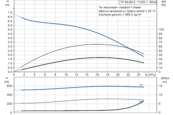 Grundfos TP 50-60/2 A-F-A-BQQE-DX1 pompcurve